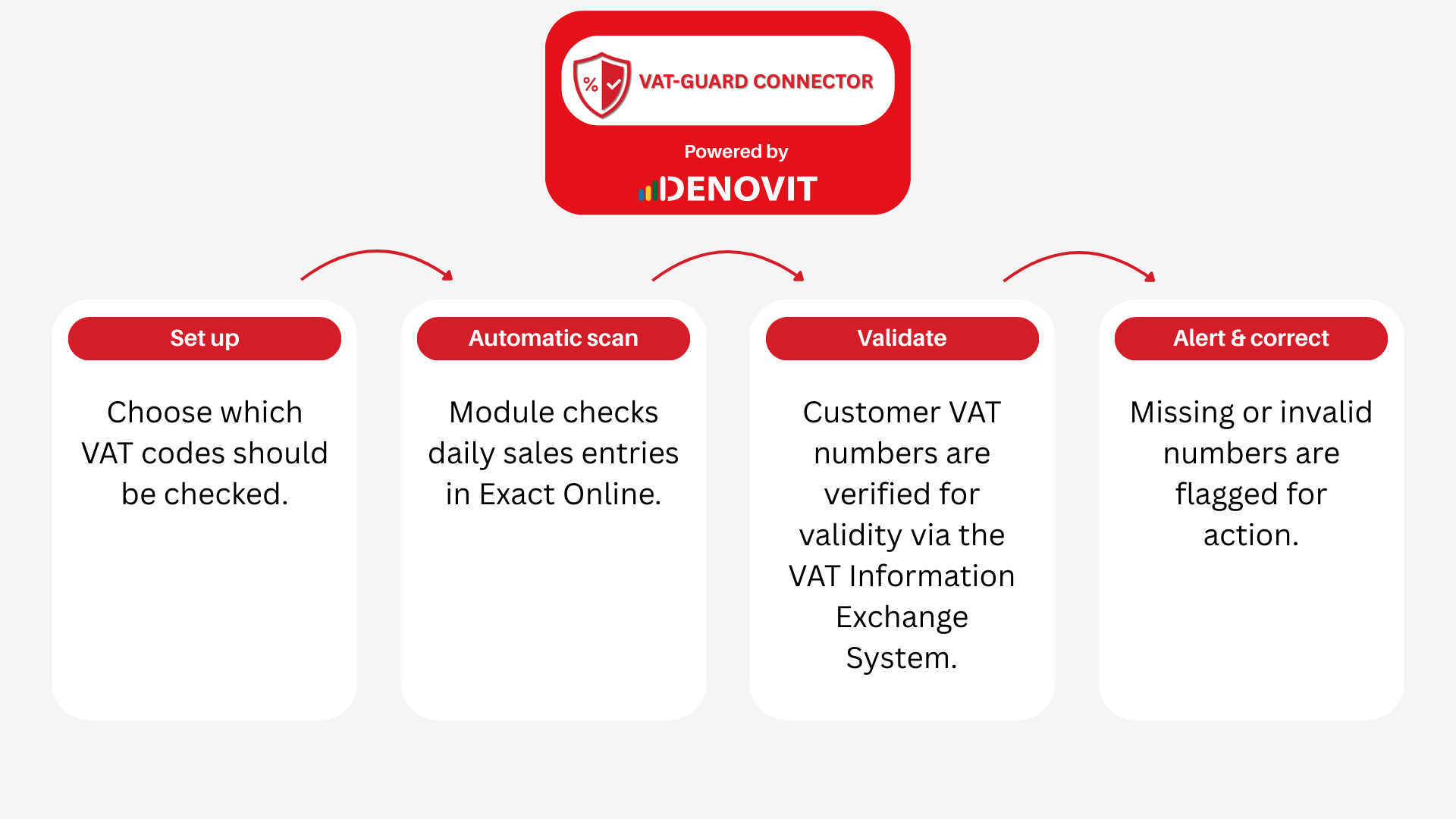 Screenshot van de guard Exact Online boekhoudkoppeling
