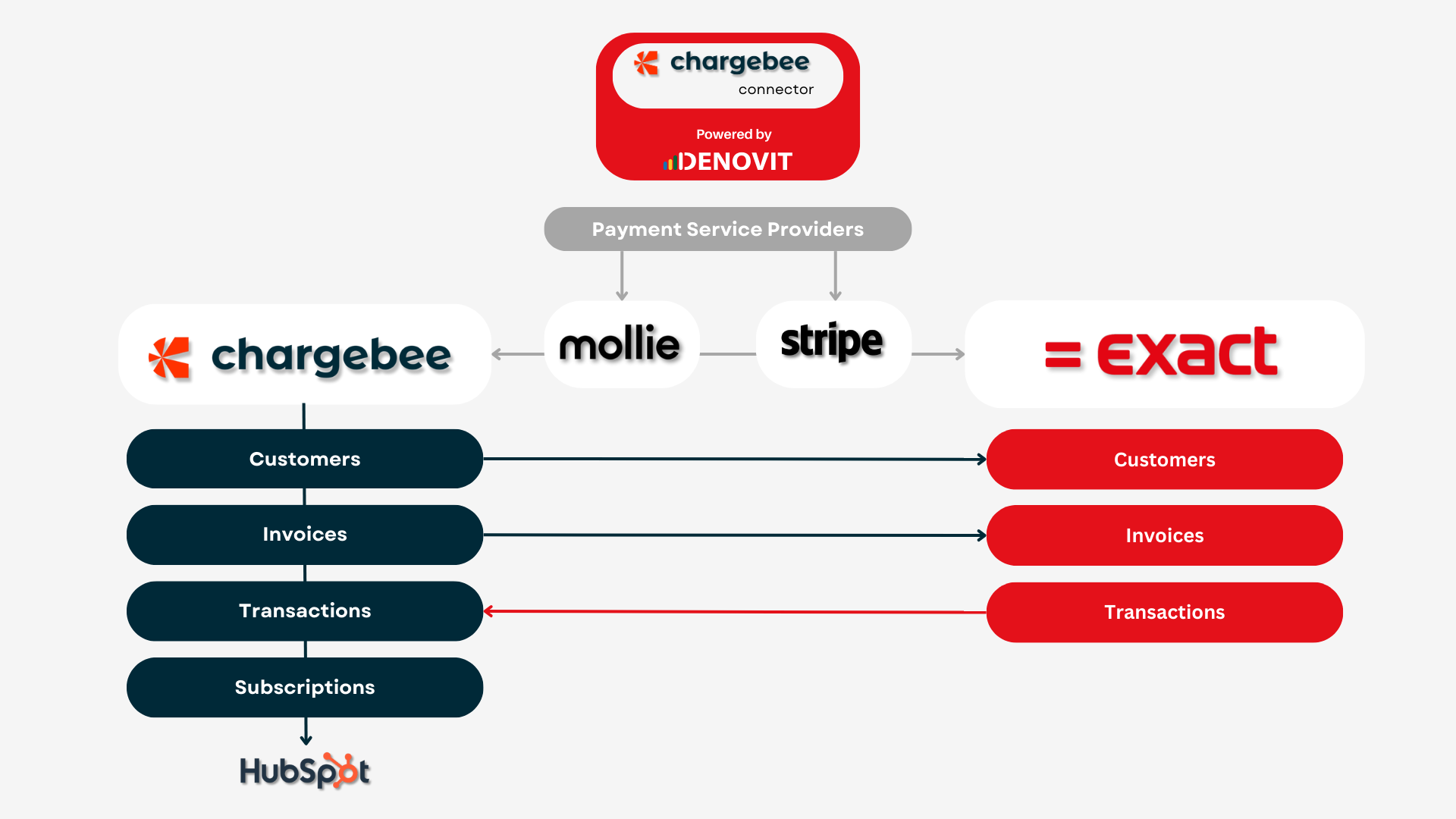 chargebee image